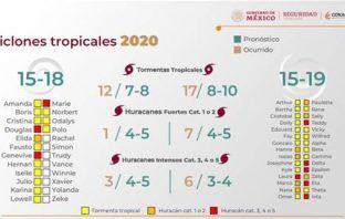 Temporada de Ciclones Tropicales 2020, la más activa de la historia